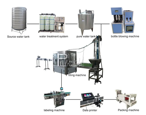 Cadena de producción del agua mineral de la botella del ANIMAL DOMÉSTICO 3000BPH 500ml que aclara capsular de relleno proveedor