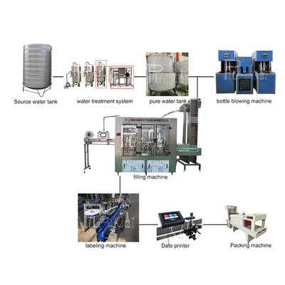 Cadena de producción plástica del agua mineral de la botella 4000BPH Monoblock 2L que aclara capsular de relleno